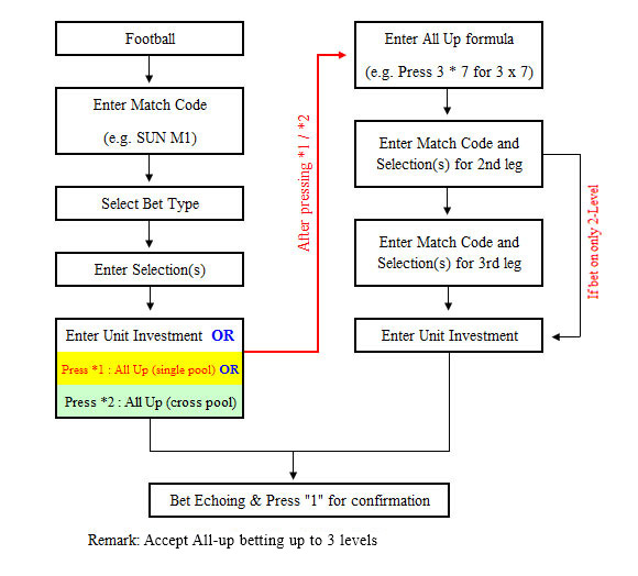 All Up (single pool) Betting Simple Flow (Football) - User Guide - 1886 Telebet Automated Services - The Hong Kong Jockey Club